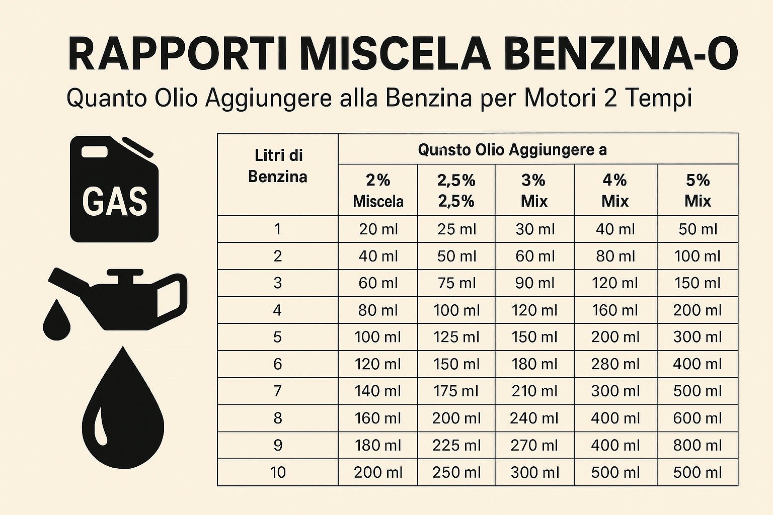 Rapporto Miscela Benzina-Olio: Quanto Olio Aggiungere alla Benzina per i Motori 2 Tempi