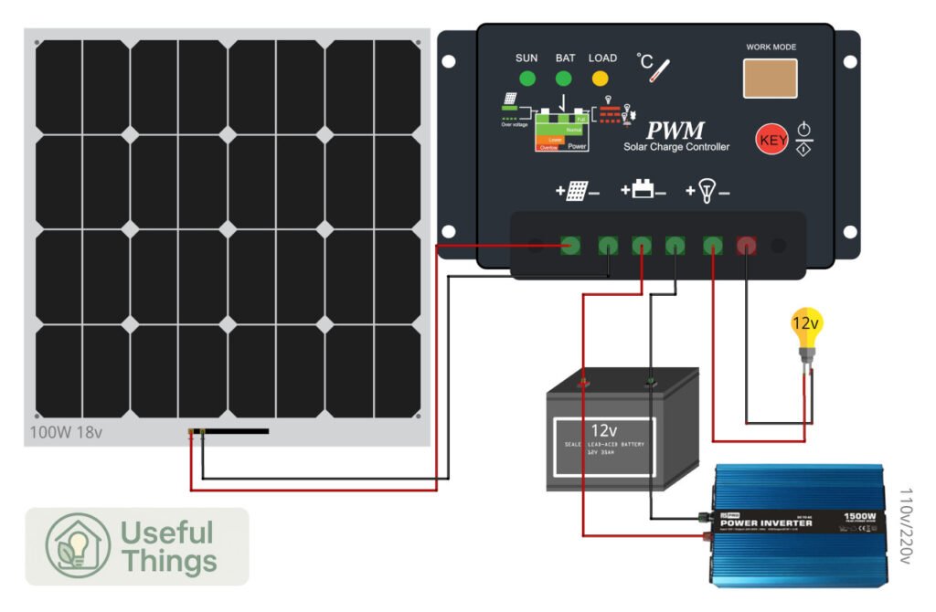 Components for a 100W solar kit: a photovoltaic panel, charge controller, lead-acid battery, and a 12V to 220V inverter