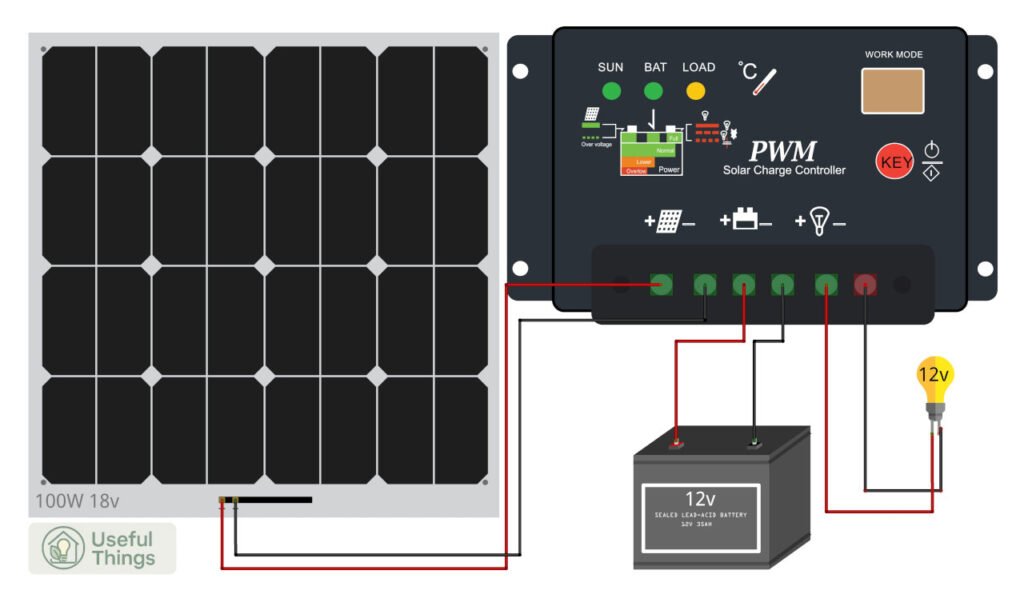 Components for a 12V solar charging system: a 100W photovoltaic panel, a charge controller, and a lead-acid battery